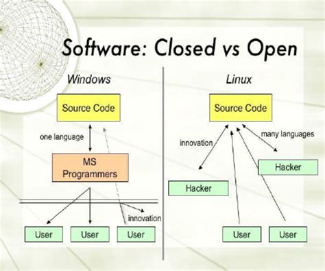 Image result for Closed Source vs Open Source Software