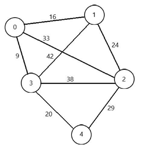 Image result for Prim Algorithm Binary Heap