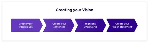 Image result for Creating Vision and Strategy