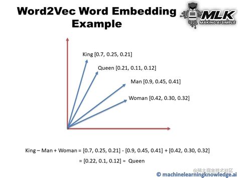 Image result for Word Embedding Word2vec Visualization