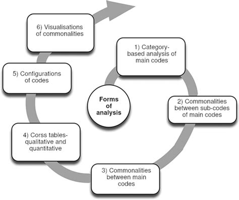 Image result for Structured Code in Content Analysis