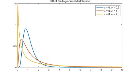 Image result for Lognormal Distribution Statistics