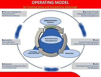Image result for Operating Model Digram