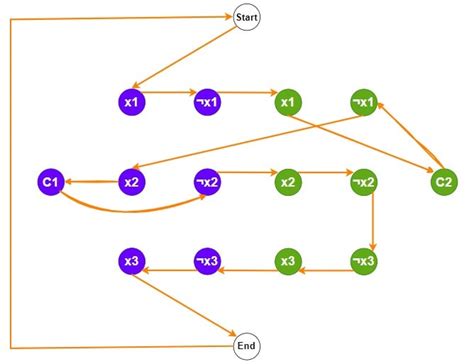 Image result for Hamiltonian Path Problem