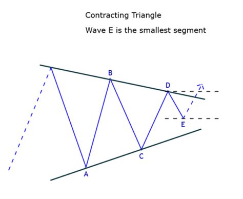 Image result for Contracting Triangle Pattern