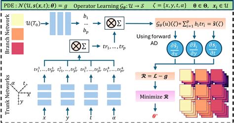 Image result for Deep Operator Learning Model