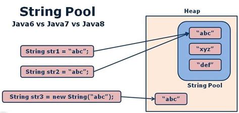 Image result for String Memory in Java
