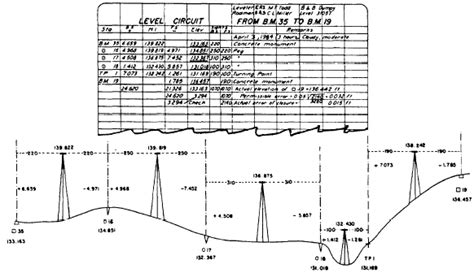 Toradh íomhá ar Differential Leveling Example