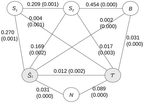 Image result for Undirected Graphical Models