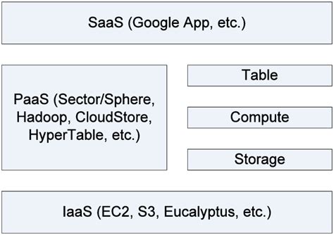 Image result for Typical Compute Stack