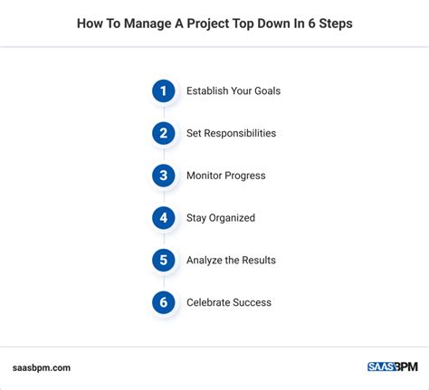 Image result for Bottom-Up Approach in Project Management