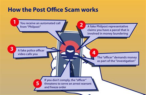Image result for Post Office Scam Text