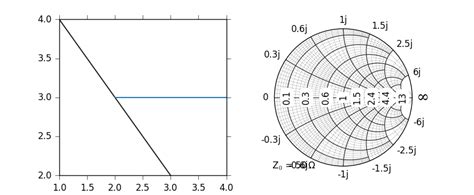 Toradh íomhá ar Python Smith Chart Contour Plot