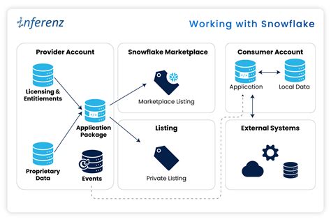 Snowflake Native App for Sales Forecasting Using Python に対する画像結果