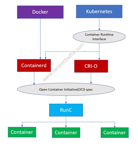 Image result for Containers Kubernetes