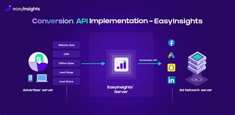 Image result for What Is a Conversion API