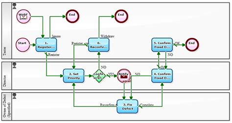 Toradh íomhá ar Production Defect Management Process and Workflow