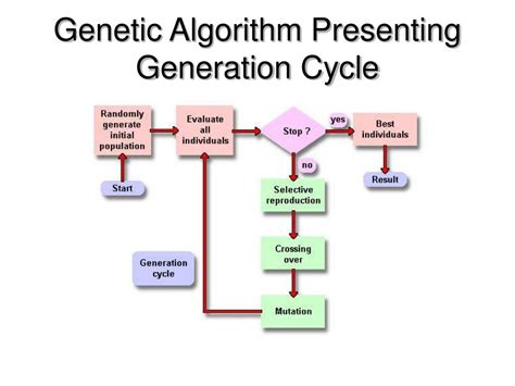 Image result for Concept of Genetic Algorithm