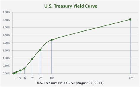 Image result for Yield Curve Chart Over Time
