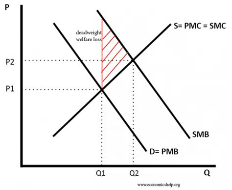 Image result for Regulation On Externality Graph