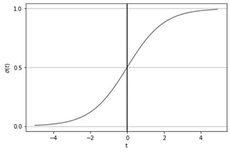 Afbeeldingsresultaten voor Sigmoid Function Graph