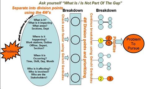 Image result for Practical Problem Solving Redaction