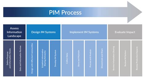 Image result for Example of Pim Approval Process