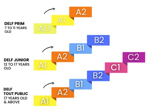 Image result for DELF B2 Score Distribution Graph