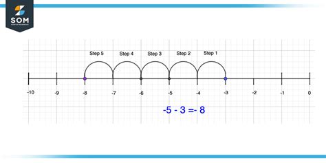 Image result for Number Line Showing Negative Numbers