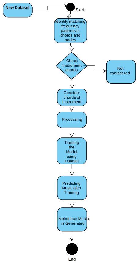 Image result for Sequential Diagram for Music Generation Using Deep Learning