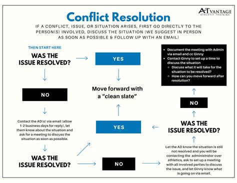 Image result for Conflict Resolution Process