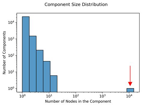 Image result for Tye's of Components Graph