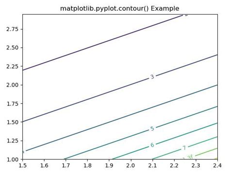 Afbeeldingsresultaten voor Pyplot Contour