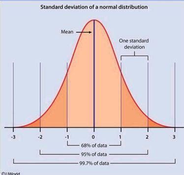 Solved Standard deviation of a normal distribution Mean One | Chegg.com