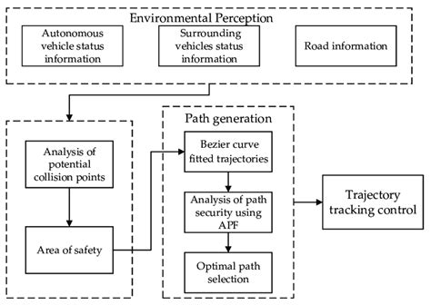 Image result for Blur Algorithm in Path Planning