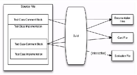 Afbeeldingsresultaten voor Comment Block Eamples