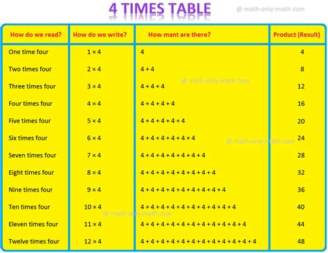 Image result for Multiplication Table for 4 and 8