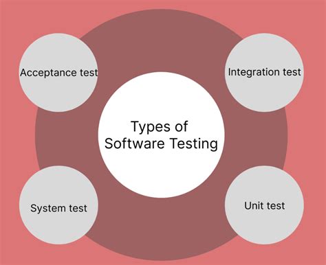 Afbeeldingsresultaten voor Types of Testing in Software Engineering