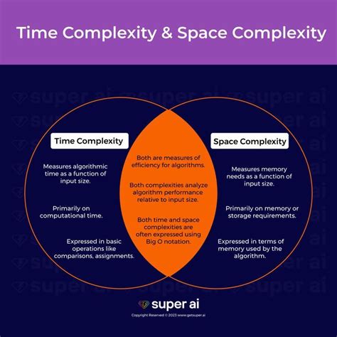 Image result for Space Complexity in Data Structure Graphic Design Elements