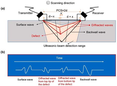 Image result for Ultrasonic Defect Detection