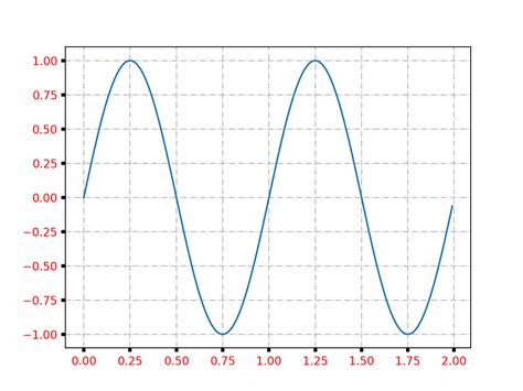 Image result for Matplotlib.figure Axes Axis
