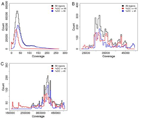 Image result for Per Base Coverage Distribution