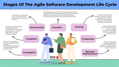 Image result for Devsecops Agile SDLC Spftware Development Phases