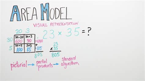 Image result for How to Do Area Model Math