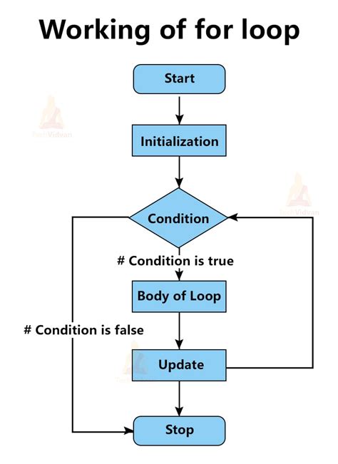 Image result for Looping in C Examples