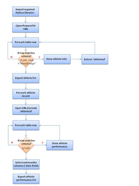 Afbeeldingsresultaten voor Flowchart for Web Scraping