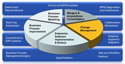 Image result for Software Change Management Workflow