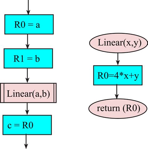 Image result for Function vs Phase Flowchart