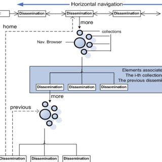 Image result for Types of Navigation