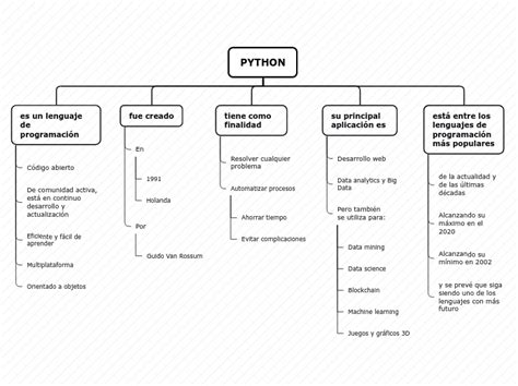 Image result for Class 11 Computer Mind Map Python